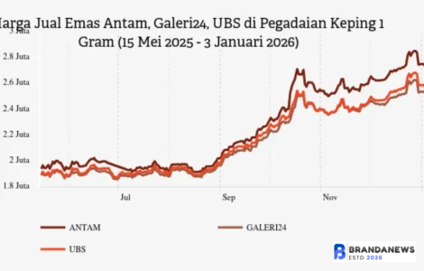harga emas hari ini