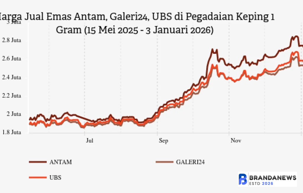 harga emas hari ini